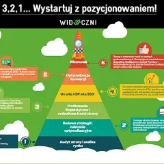Piramida SEO: audyt, strategia, profilowanie, on/off site SEO, optymalizacja konwersji, wizerunek. To jest easy content share co to jest.