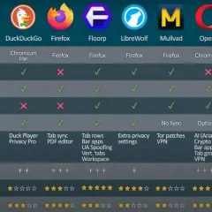 Tabela porównująca funkcje przeglądarek internetowych: Arc, Brave, DuckDuckGo, Firefox, Floorp, LibreWolf, Mullvad, Opera, Ungoogled Chromium, Vivaldi.