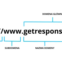 Diagram wyjaśnia, co to są domeny internetowe, rozkładając adres http://www.getresponse.com na protokół, subdomenę, nazwę domeny i domenę najwyższego poziomu.