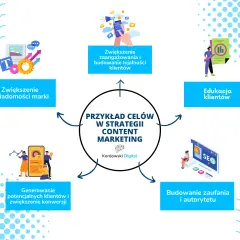 Schemat celów content marketingu: zwiększenie świadomości marki, zaangażowania, edukacja klientów, budowanie zaufania i konwersji.