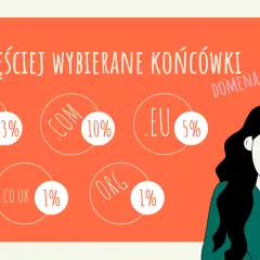 Najczęściej wybierane końcówki domen: .pl (83%), .com (10%), .eu (5%). Dowiedz się, co to domena internetowa i jak wybrać najlepszą!