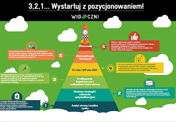 Piramida SEO: audyt, strategia, profilowanie, on/off site SEO, optymalizacja konwersji, wizerunek. To jest easy content share co to jest.