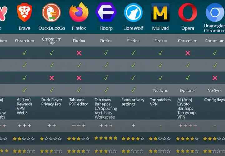 Tabela porównująca funkcje przeglądarek internetowych: Arc, Brave, DuckDuckGo, Firefox, Floorp, LibreWolf, Mullvad, Opera, Ungoogled Chromium, Vivaldi.