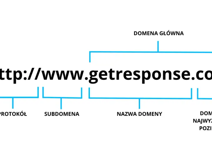Diagram wyjaśnia, co to są domeny internetowe, rozkładając adres http://www.getresponse.com na protokół, subdomenę, nazwę domeny i domenę najwyższego poziomu.