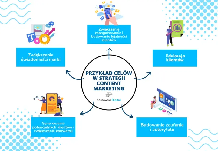 Schemat celów content marketingu: zwiększenie świadomości marki, zaangażowania, edukacja klientów, budowanie zaufania i konwersji.