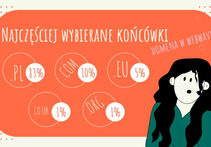 Najczęściej wybierane końcówki domen: .pl (83%), .com (10%), .eu (5%). Dowiedz się, co to domena internetowa i jak wybrać najlepszą!