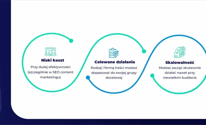 Content marketing co to? Najważniejsze zalety: niski koszt, celowane działania, skalowalność, wzrost sprzedaży.