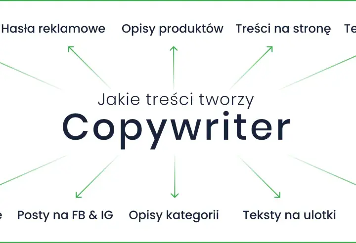 Content writer co to? Tworzy artykuły, hasła, opisy produktów, teksty na stronę, reklamy, posty, ulotki i ekspertyzy.