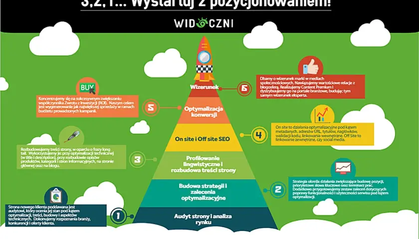 Piramida SEO: audyt, strategia, profilowanie, on/off site SEO, optymalizacja konwersji, wizerunek. To jest easy content share co to jest.