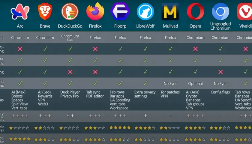 Tabela porównująca funkcje przeglądarek internetowych: Arc, Brave, DuckDuckGo, Firefox, Floorp, LibreWolf, Mullvad, Opera, Ungoogled Chromium, Vivaldi.