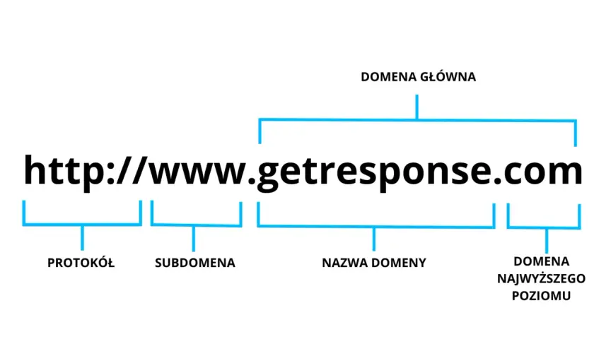 Diagram wyjaśnia, co to są domeny internetowe, rozkładając adres http://www.getresponse.com na protokół, subdomenę, nazwę domeny i domenę najwyższego poziomu.