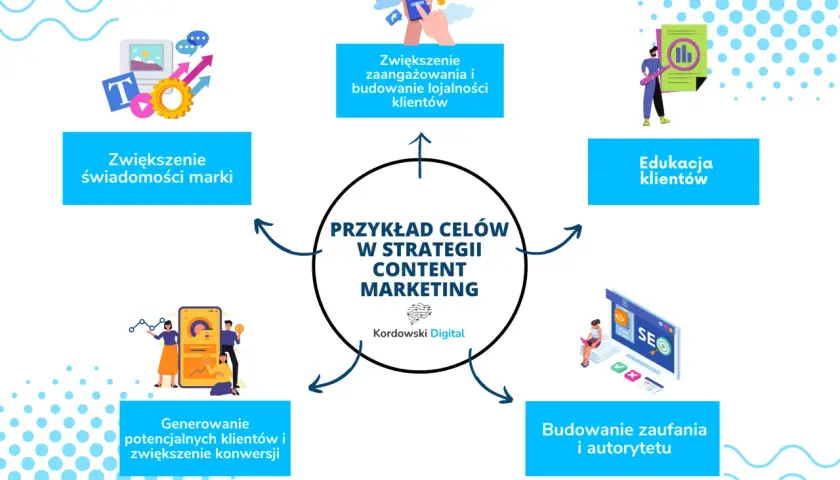 Schemat celów content marketingu: zwiększenie świadomości marki, zaangażowania, edukacja klientów, budowanie zaufania i konwersji.