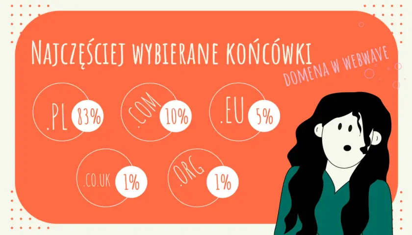 Najczęściej wybierane końcówki domen: .pl (83%), .com (10%), .eu (5%). Dowiedz się, co to domena internetowa i jak wybrać najlepszą!