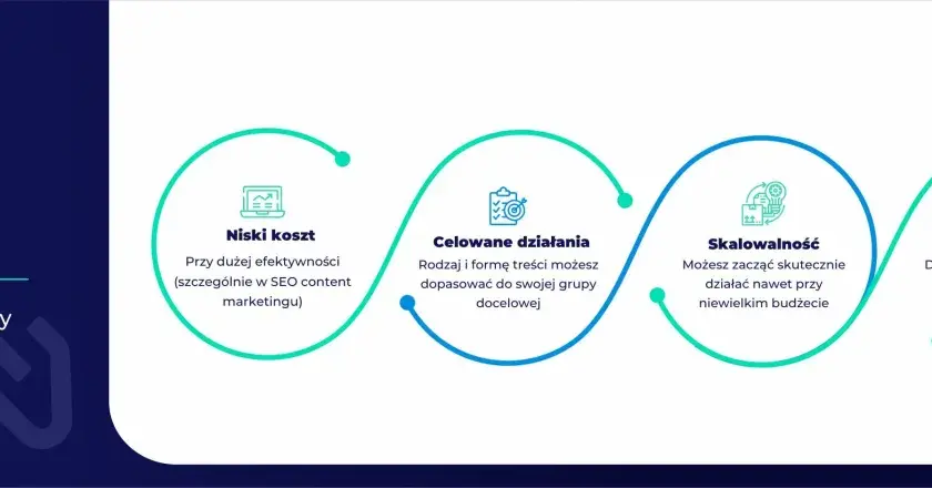 Content marketing co to? Najważniejsze zalety: niski koszt, celowane działania, skalowalność, wzrost sprzedaży.