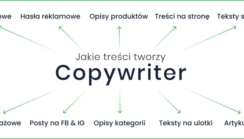 Content writer co to? Tworzy artykuły, hasła, opisy produktów, teksty na stronę, reklamy, posty, ulotki i ekspertyzy.