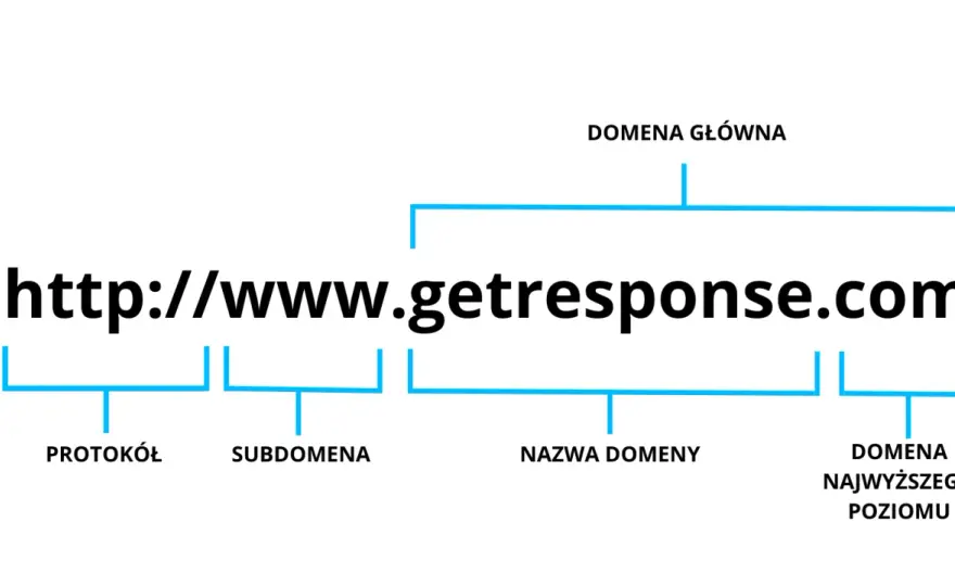 Czym jest domena internetowa? Prosty przewodnik krok po kroku