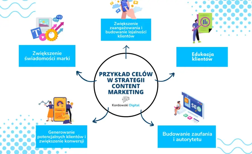 Content marketing: znaczenie, cele i korzyści dla Twojego biznesu