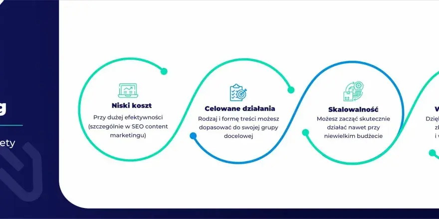 Content marketing: Co to jest i dlaczego jest kluczowy dla Twojej firmy?