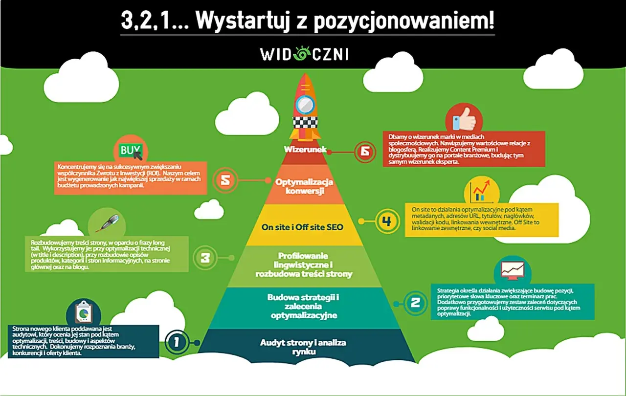 Piramida SEO: audyt, strategia, profilowanie, on/off site SEO, optymalizacja konwersji, wizerunek. To jest easy content share co to jest.