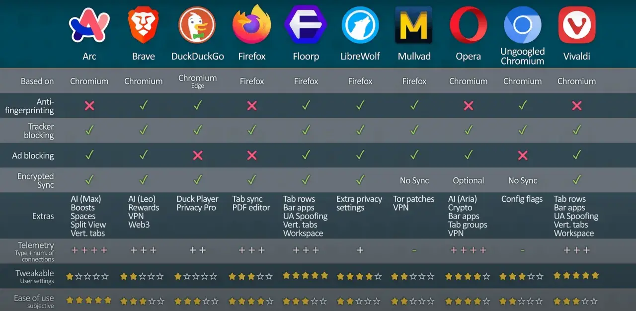 Tabela porównująca funkcje przeglądarek internetowych: Arc, Brave, DuckDuckGo, Firefox, Floorp, LibreWolf, Mullvad, Opera, Ungoogled Chromium, Vivaldi.