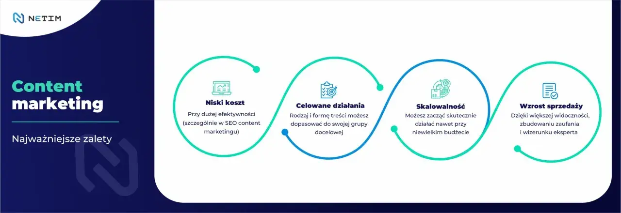 Content marketing co to? Najważniejsze zalety: niski koszt, celowane działania, skalowalność, wzrost sprzedaży.