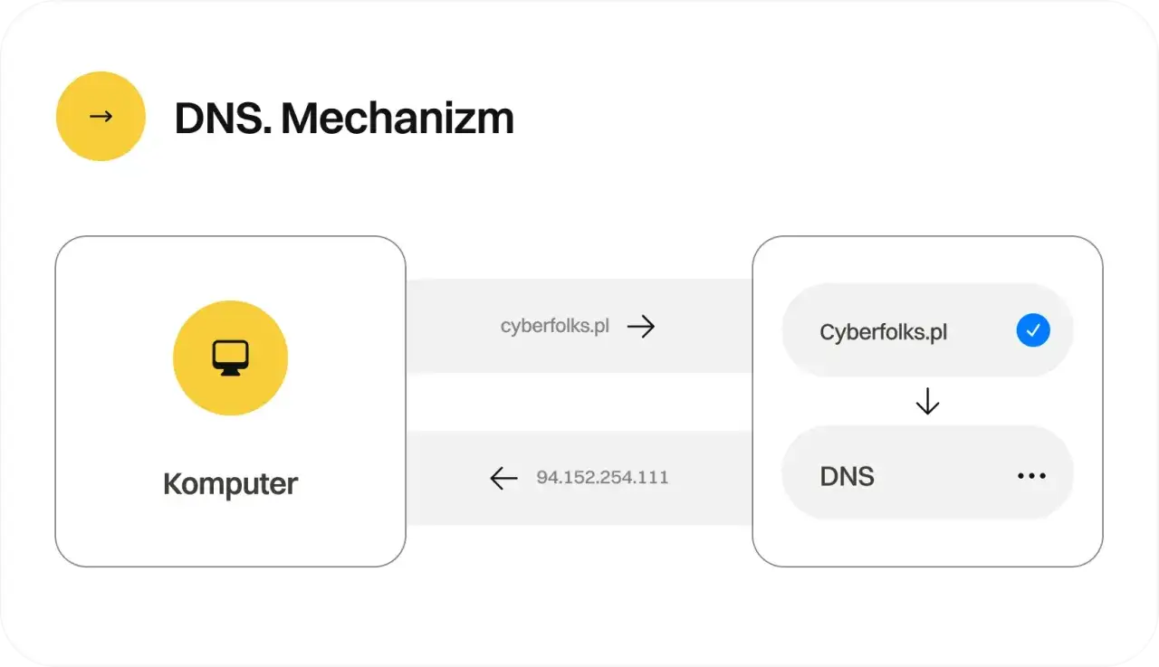 Schemat DNS: komputer wysyła zapytanie o domenę cyberfolks.pl, a serwer DNS zwraca adres IP. To podstawa hostingu domeny.