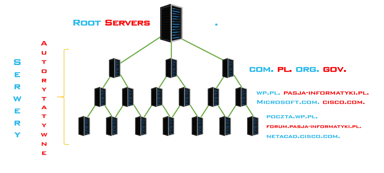 Hierarchia serwer&oacute;w DNS: od ROOT SERVERS, przez serwery autorytatywne, po domeny takie jak .com, .pl, .org, .gov.