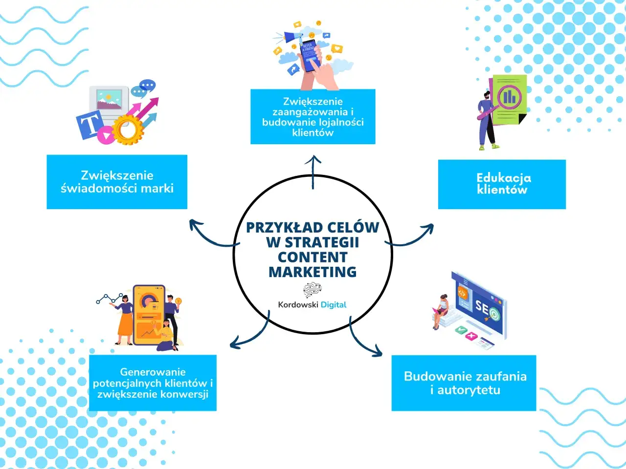 Cele content marketingu po polsku: zwiększenie świadomości marki, zaangażowania, edukacja klient&oacute;w, budowanie zaufania i konwersji.