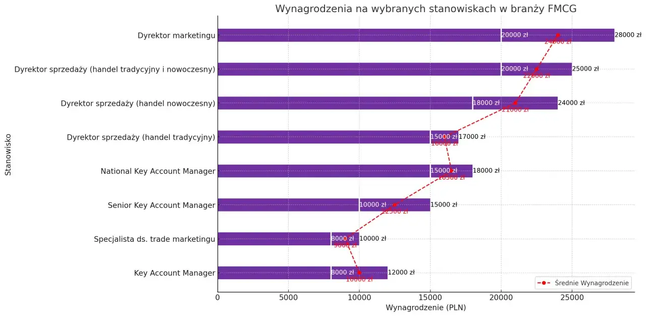 Wykres pokazuje, ile zarabia content manager i inne stanowiska w FMCG. Średnie wynagrodzenie Key Account Managera to 10000 zł, a dyrektora marketingu 24000 zł.
