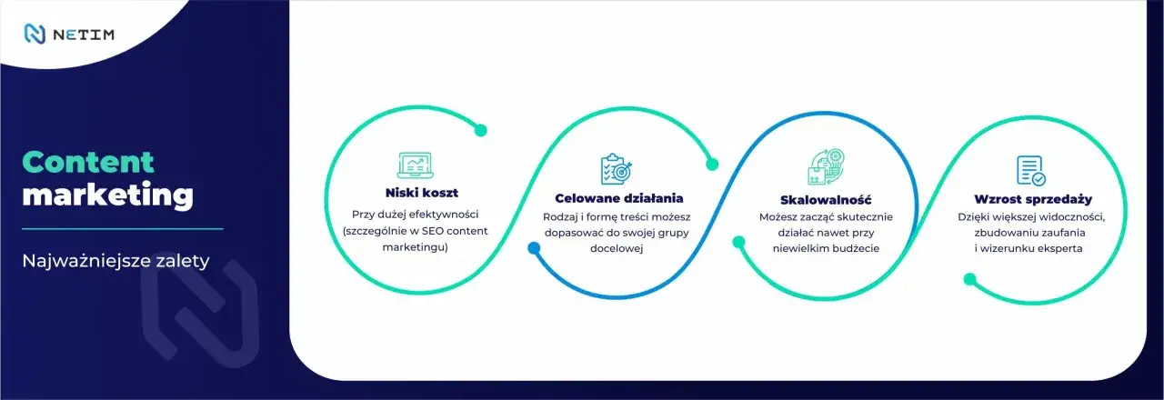 Content marketing to klucz do sukcesu: niski koszt, celowane działania, skalowalność i wzrost sprzedaży.