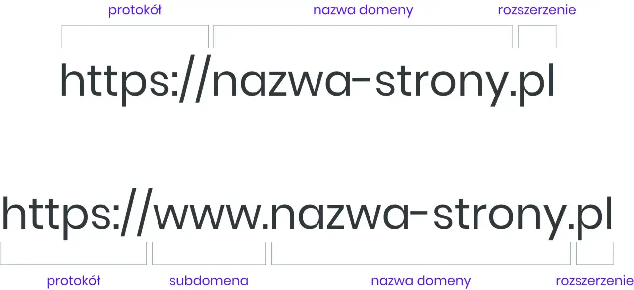 Schemat pokazuje, jak kupić domenę: protokół, nazwa domeny i rozszerzenie. Widać też przykład z subdomeną.